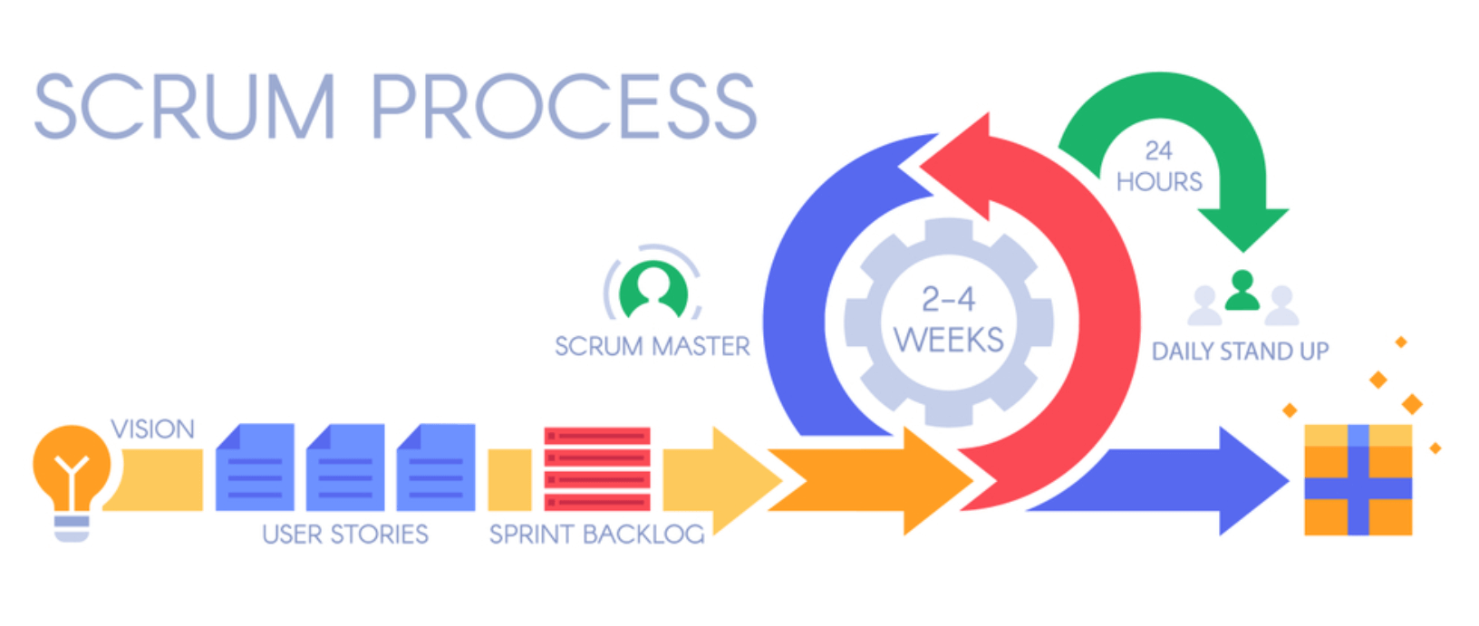 What Is Agile Project Management With Scrum Course Cloud