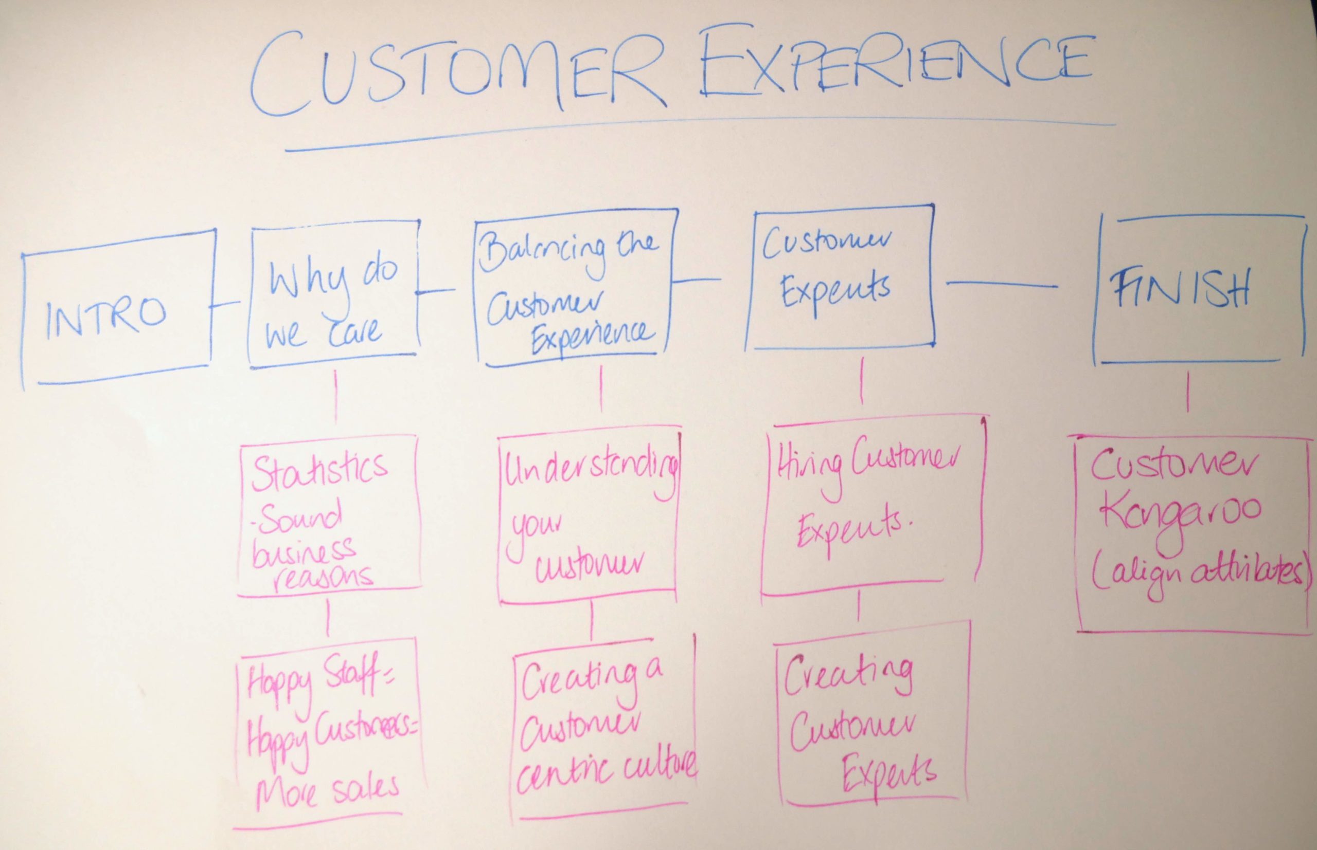 Customer-Experience-Presentation-Plan (1) - Course Cloud