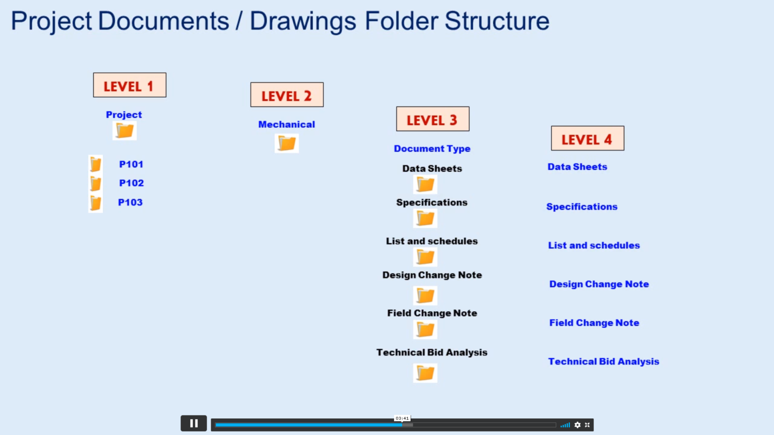 EDMS and Workflow Management Course Cloud