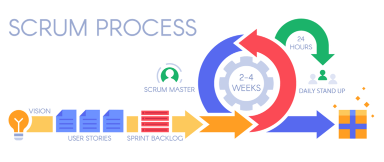 Scrum process infographic. Agile development methodology, sprints management and sprint backlog.