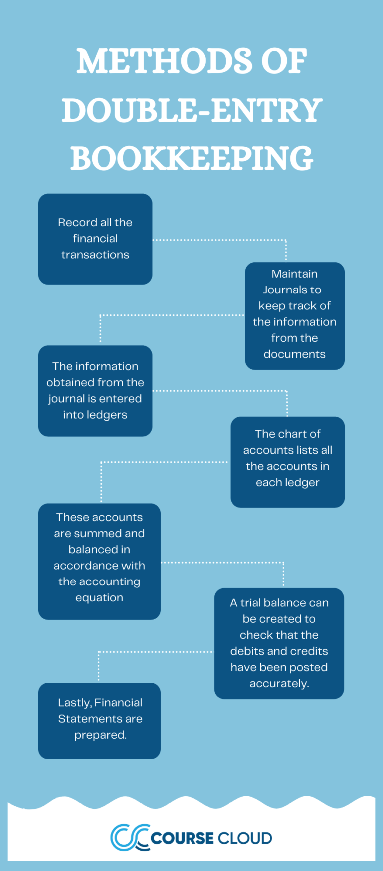 Methods of Double-Entry Bookkeeping infograph