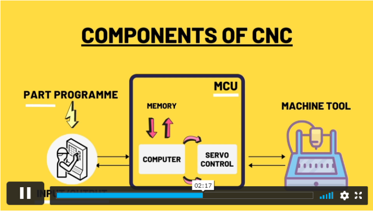 Introduction to CNC Programming - Course Cloud